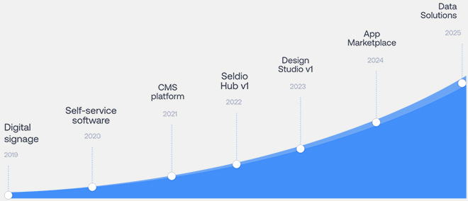 Company timeline